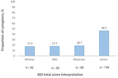 Caregiving burden, depression, and anxiety among family caregivers of patients with cancer: An investigation of patient and caregiver factors